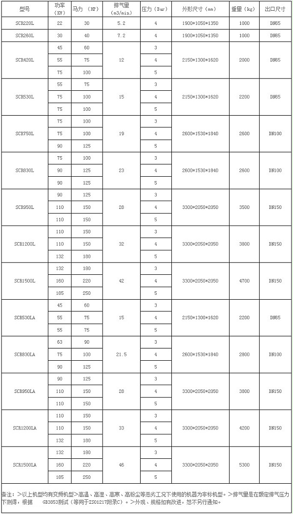 螺杆空压机低压系列SCR220L-SCR1500L参数