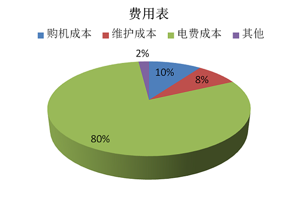 费用表