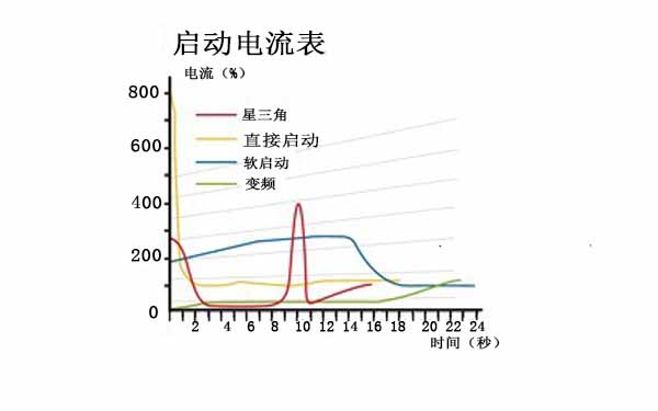 启动冲击小